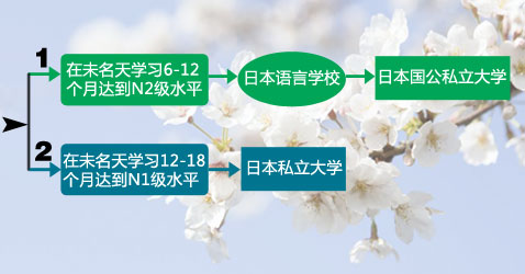 日本留学线路图