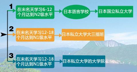 日本留学线路图