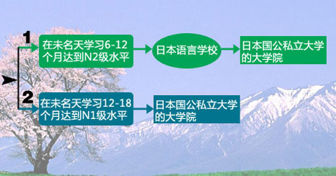 日本留学线路图